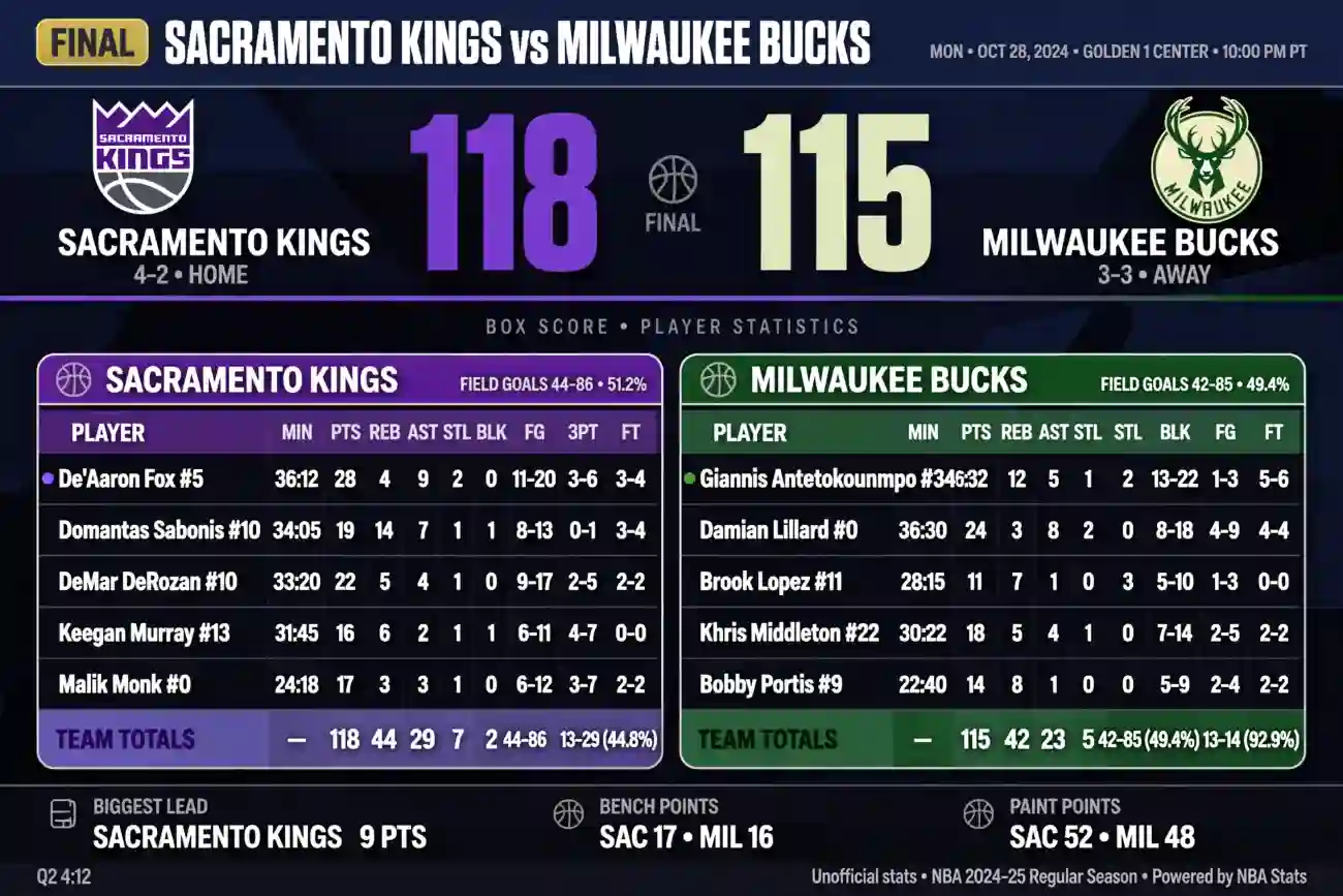 sacramento kings vs milwaukee bucks match player stats